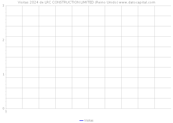 Visitas 2024 de LRC CONSTRUCTION LIMITED (Reino Unido) 