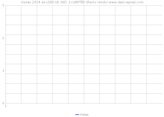 Visitas 2024 de LSSD UK (NO. 1) LIMITED (Reino Unido) 