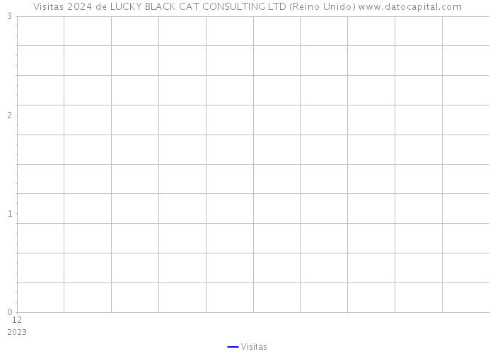 Visitas 2024 de LUCKY BLACK CAT CONSULTING LTD (Reino Unido) 
