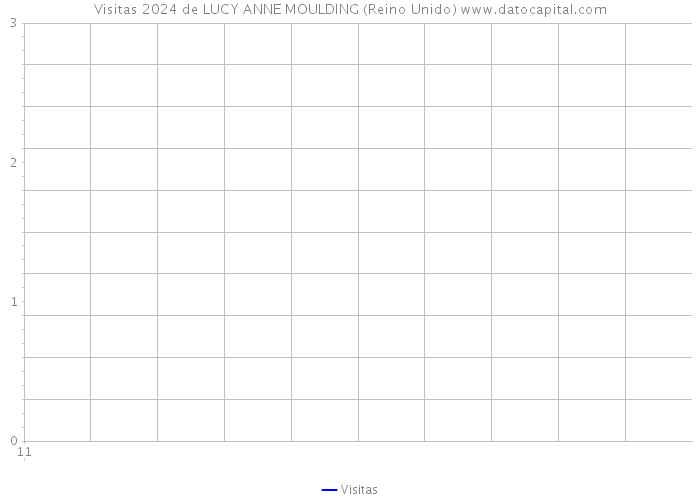 Visitas 2024 de LUCY ANNE MOULDING (Reino Unido) 