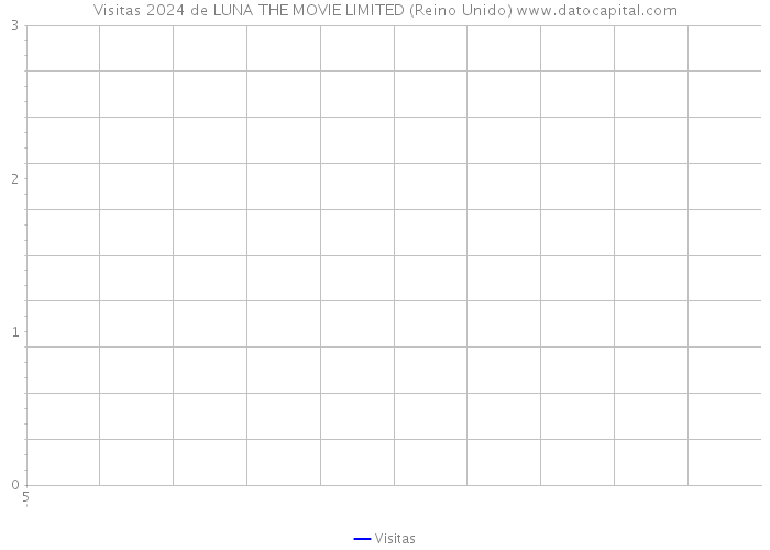 Visitas 2024 de LUNA THE MOVIE LIMITED (Reino Unido) 