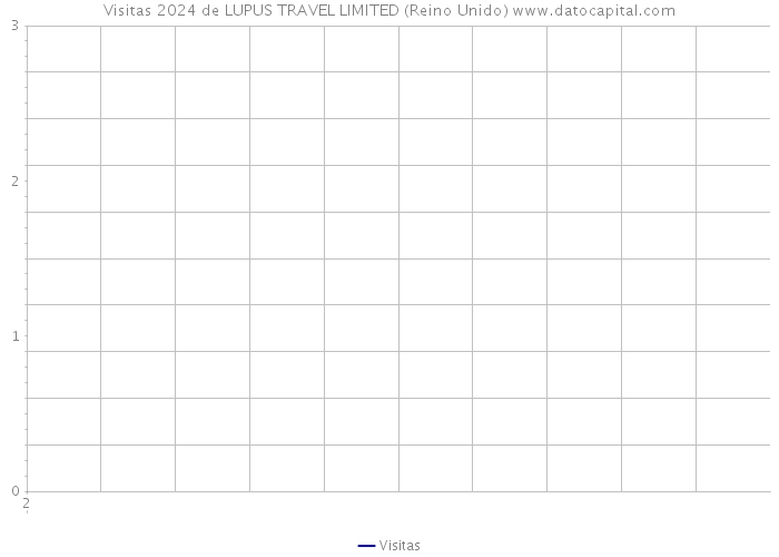 Visitas 2024 de LUPUS TRAVEL LIMITED (Reino Unido) 