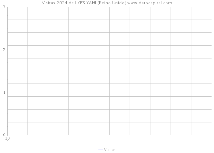 Visitas 2024 de LYES YAHI (Reino Unido) 