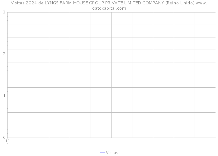 Visitas 2024 de LYNGS FARM HOUSE GROUP PRIVATE LIMITED COMPANY (Reino Unido) 