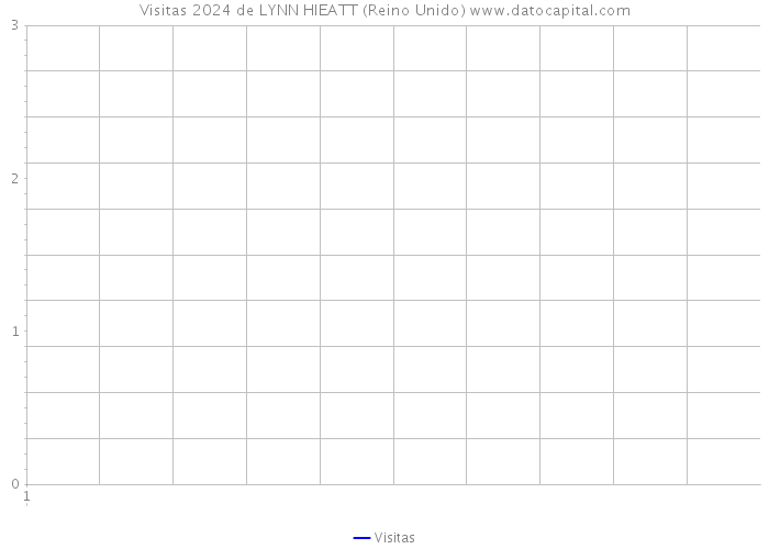 Visitas 2024 de LYNN HIEATT (Reino Unido) 