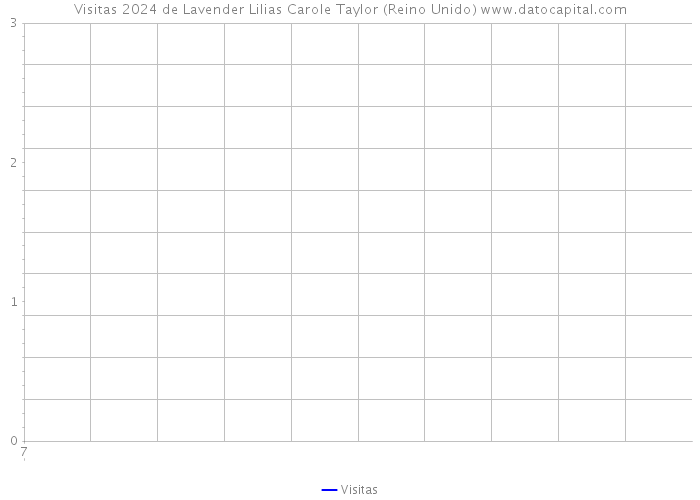 Visitas 2024 de Lavender Lilias Carole Taylor (Reino Unido) 