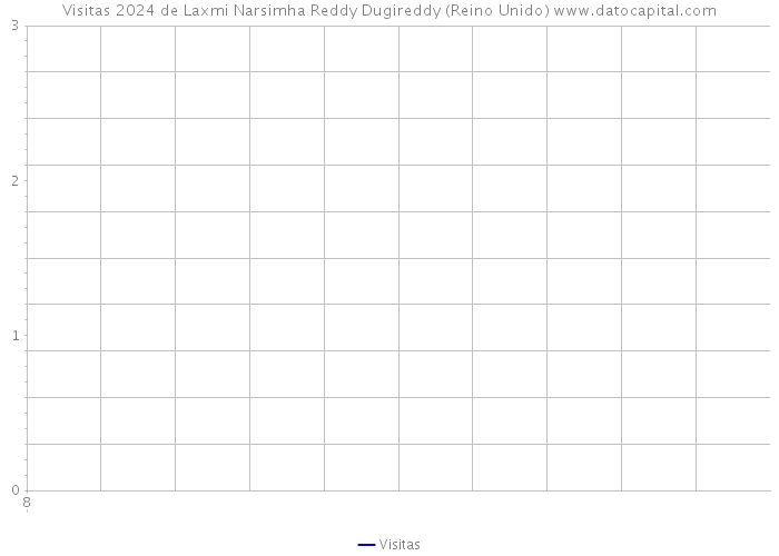 Visitas 2024 de Laxmi Narsimha Reddy Dugireddy (Reino Unido) 