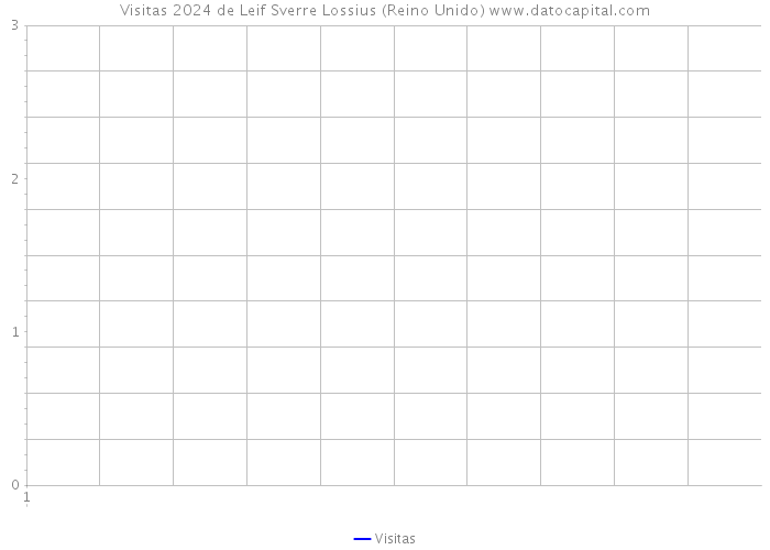 Visitas 2024 de Leif Sverre Lossius (Reino Unido) 