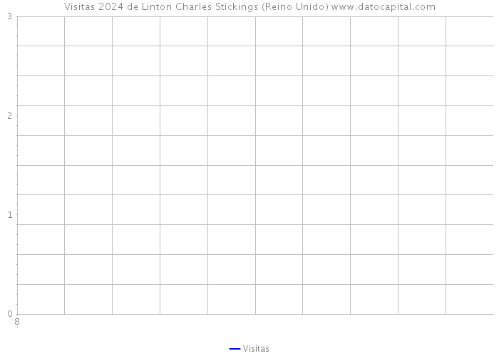 Visitas 2024 de Linton Charles Stickings (Reino Unido) 