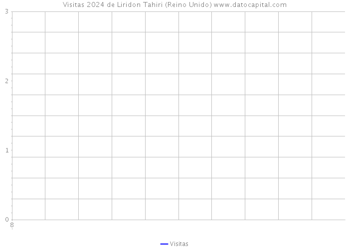 Visitas 2024 de Liridon Tahiri (Reino Unido) 