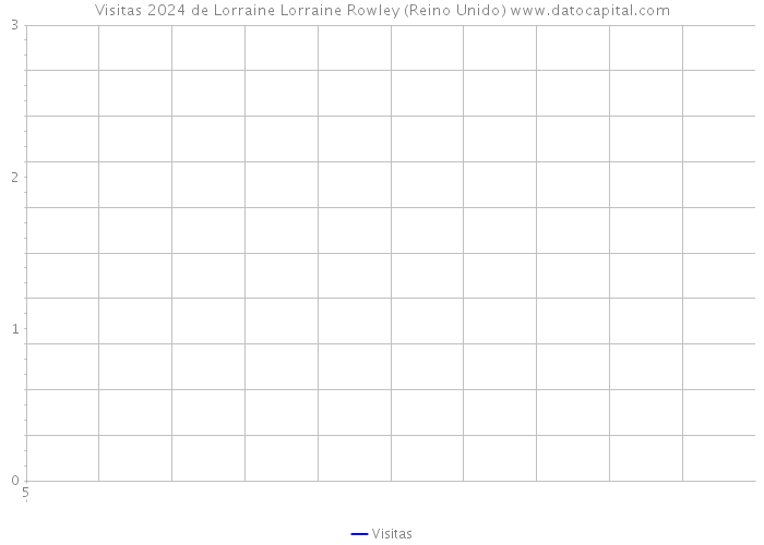 Visitas 2024 de Lorraine Lorraine Rowley (Reino Unido) 