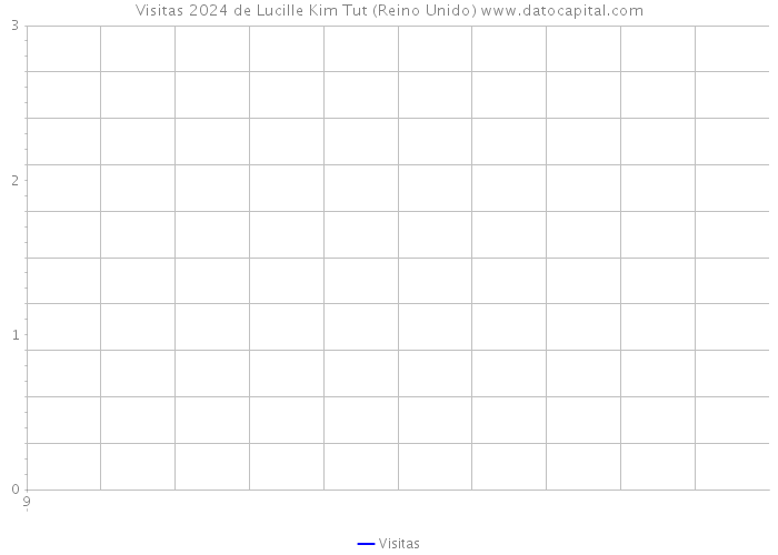 Visitas 2024 de Lucille Kim Tut (Reino Unido) 