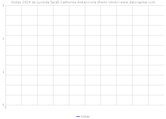 Visitas 2024 de Lucinda Sarah Catherine Ankarcrona (Reino Unido) 