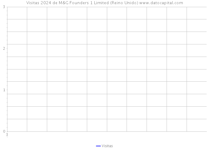 Visitas 2024 de M&G Founders 1 Limited (Reino Unido) 