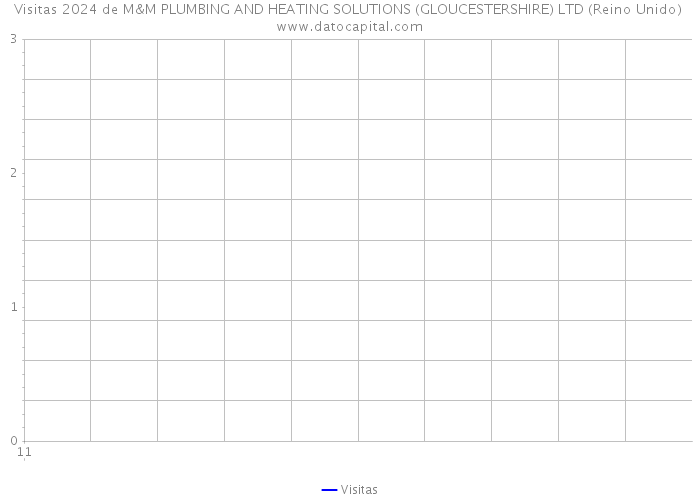 Visitas 2024 de M&M PLUMBING AND HEATING SOLUTIONS (GLOUCESTERSHIRE) LTD (Reino Unido) 