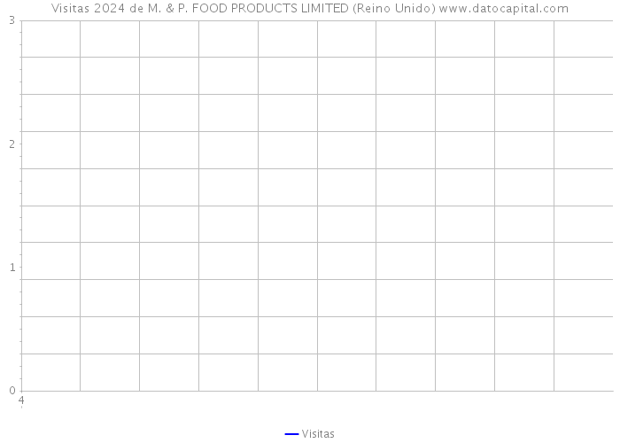 Visitas 2024 de M. & P. FOOD PRODUCTS LIMITED (Reino Unido) 