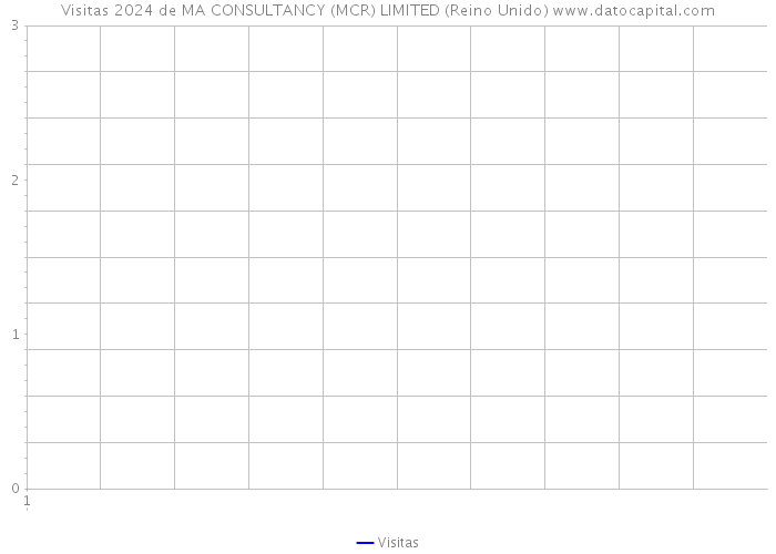 Visitas 2024 de MA CONSULTANCY (MCR) LIMITED (Reino Unido) 