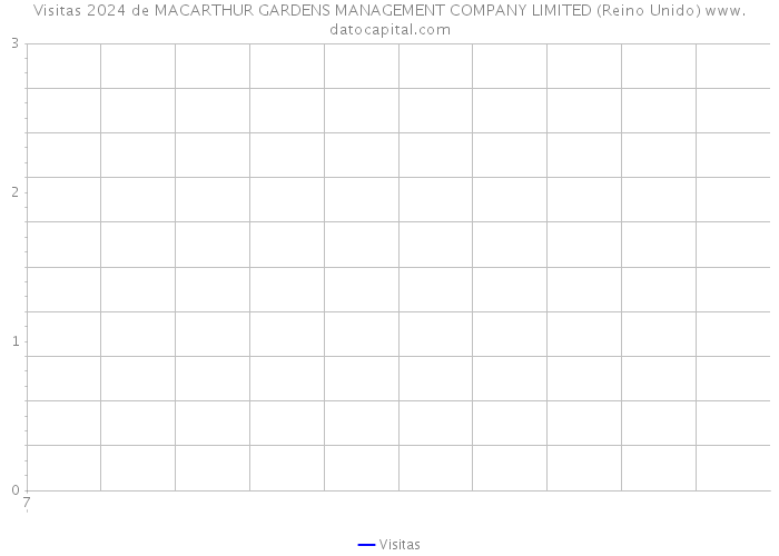 Visitas 2024 de MACARTHUR GARDENS MANAGEMENT COMPANY LIMITED (Reino Unido) 