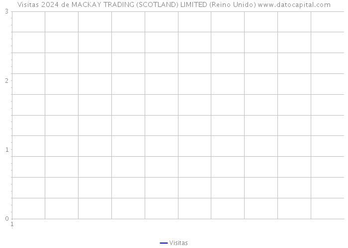 Visitas 2024 de MACKAY TRADING (SCOTLAND) LIMITED (Reino Unido) 