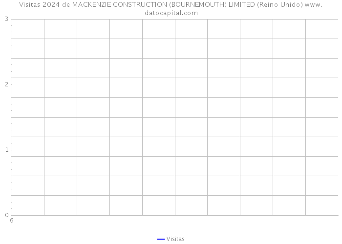 Visitas 2024 de MACKENZIE CONSTRUCTION (BOURNEMOUTH) LIMITED (Reino Unido) 