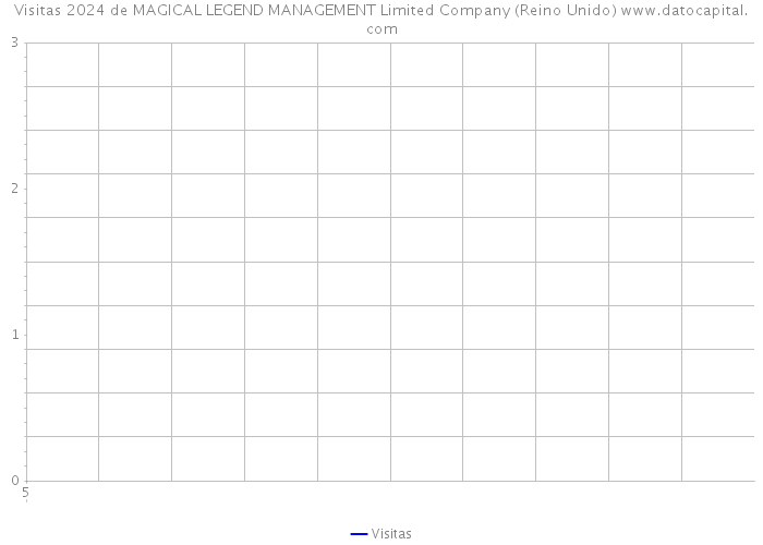 Visitas 2024 de MAGICAL LEGEND MANAGEMENT Limited Company (Reino Unido) 