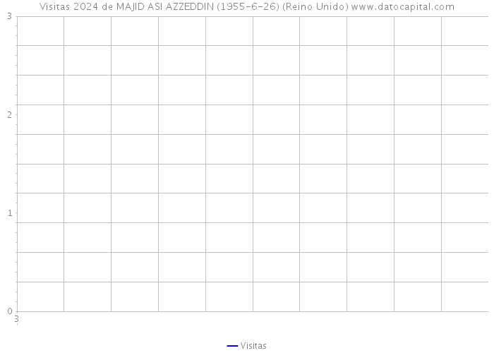 Visitas 2024 de MAJID ASI AZZEDDIN (1955-6-26) (Reino Unido) 