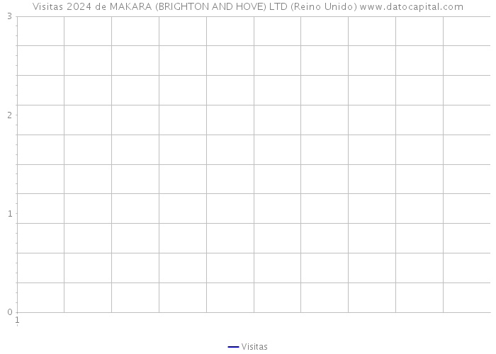 Visitas 2024 de MAKARA (BRIGHTON AND HOVE) LTD (Reino Unido) 