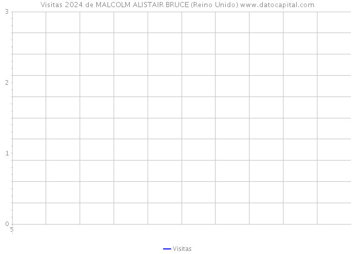 Visitas 2024 de MALCOLM ALISTAIR BRUCE (Reino Unido) 