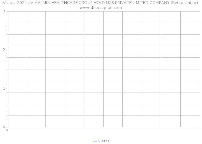 Visitas 2024 de MALMIN HEALTHCARE GROUP HOLDINGS PRIVATE LIMITED COMPANY (Reino Unido) 
