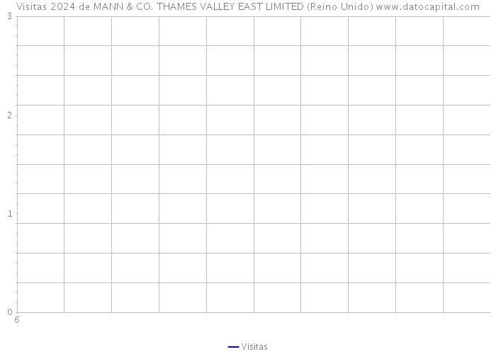 Visitas 2024 de MANN & CO. THAMES VALLEY EAST LIMITED (Reino Unido) 