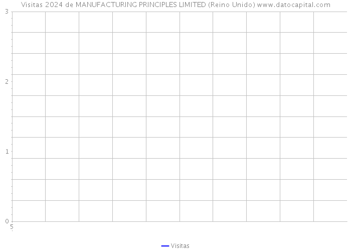 Visitas 2024 de MANUFACTURING PRINCIPLES LIMITED (Reino Unido) 