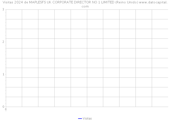 Visitas 2024 de MAPLESFS UK CORPORATE DIRECTOR NO 1 LIMITED (Reino Unido) 