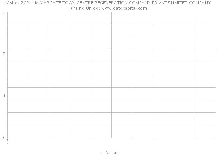 Visitas 2024 de MARGATE TOWN CENTRE REGENERATION COMPANY PRIVATE LIMITED COMPANY (Reino Unido) 