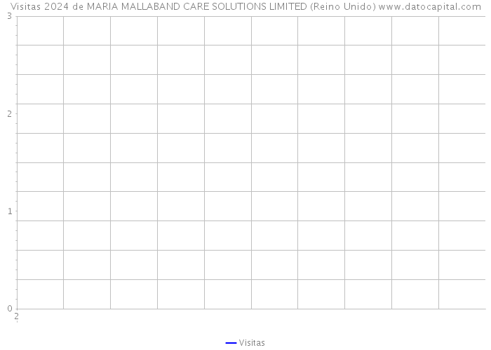 Visitas 2024 de MARIA MALLABAND CARE SOLUTIONS LIMITED (Reino Unido) 