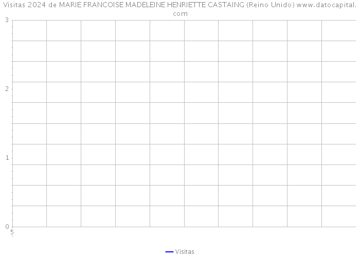 Visitas 2024 de MARIE FRANCOISE MADELEINE HENRIETTE CASTAING (Reino Unido) 