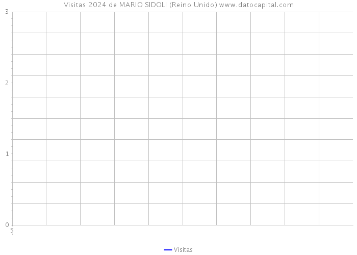 Visitas 2024 de MARIO SIDOLI (Reino Unido) 