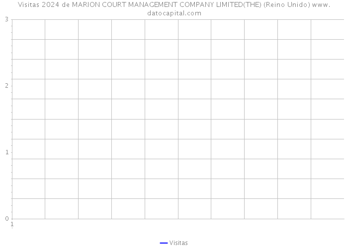 Visitas 2024 de MARION COURT MANAGEMENT COMPANY LIMITED(THE) (Reino Unido) 