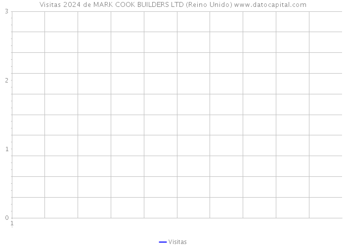 Visitas 2024 de MARK COOK BUILDERS LTD (Reino Unido) 