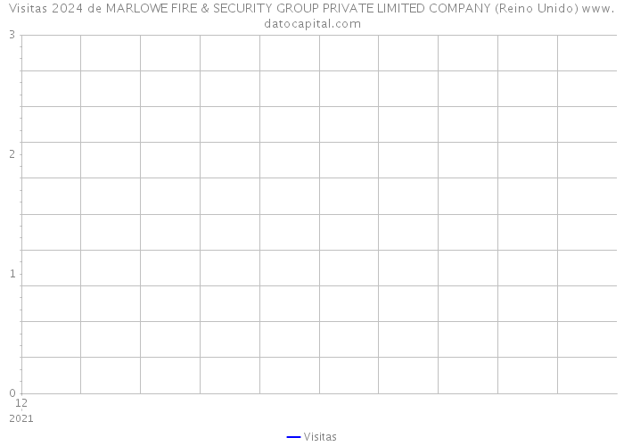 Visitas 2024 de MARLOWE FIRE & SECURITY GROUP PRIVATE LIMITED COMPANY (Reino Unido) 