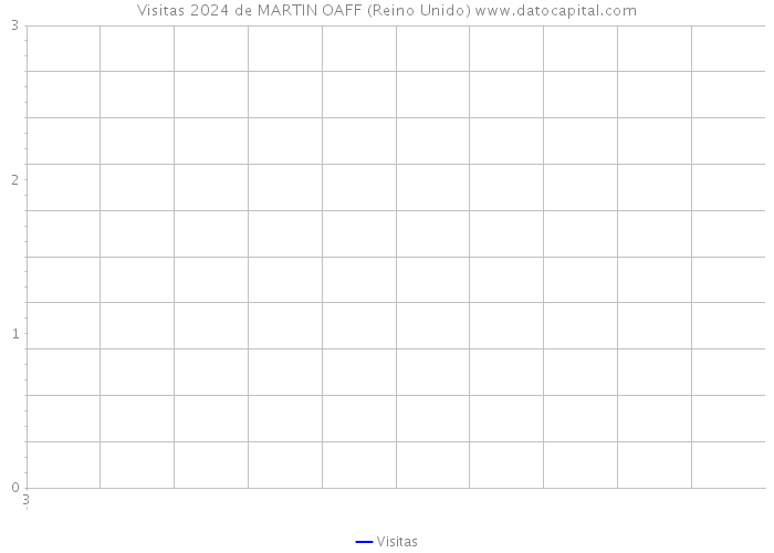 Visitas 2024 de MARTIN OAFF (Reino Unido) 
