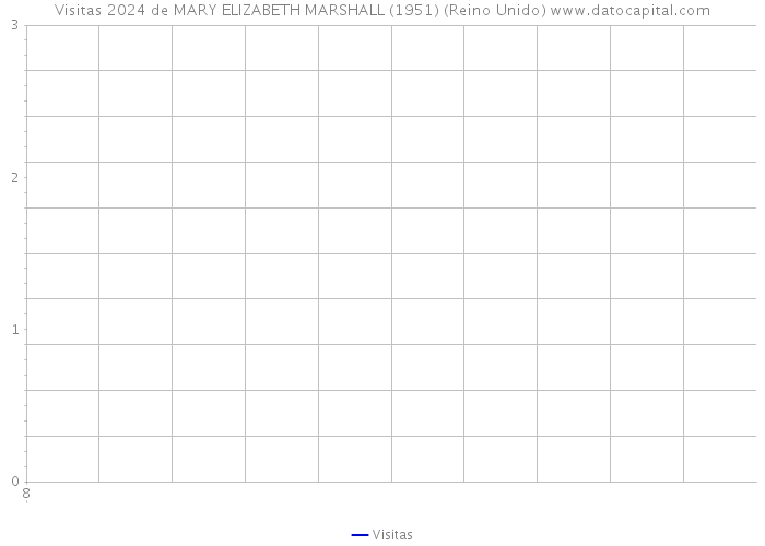 Visitas 2024 de MARY ELIZABETH MARSHALL (1951) (Reino Unido) 