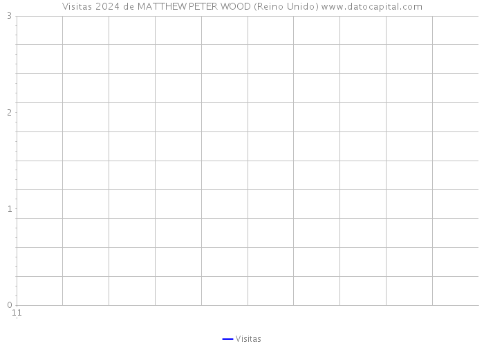 Visitas 2024 de MATTHEW PETER WOOD (Reino Unido) 