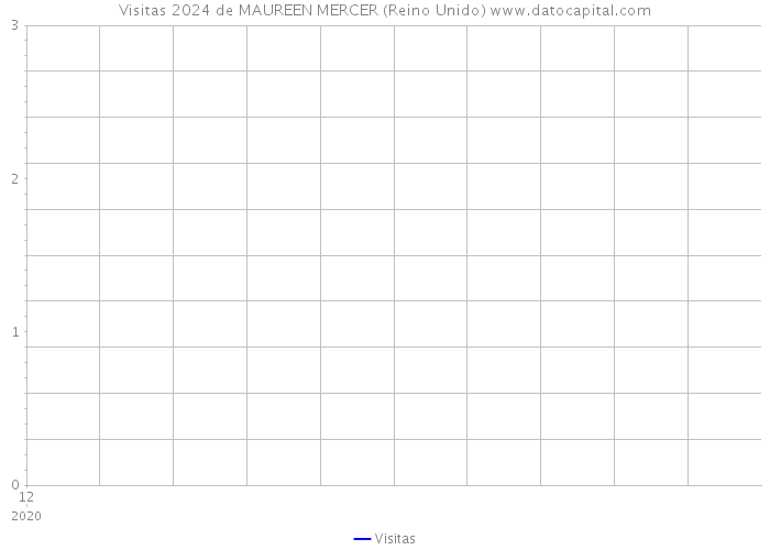 Visitas 2024 de MAUREEN MERCER (Reino Unido) 