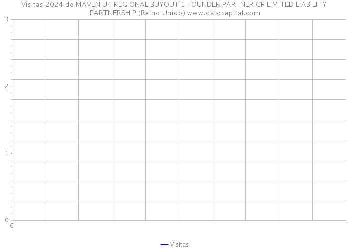 Visitas 2024 de MAVEN UK REGIONAL BUYOUT 1 FOUNDER PARTNER GP LIMITED LIABILITY PARTNERSHIP (Reino Unido) 