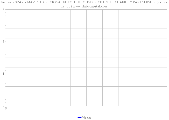 Visitas 2024 de MAVEN UK REGIONAL BUYOUT II FOUNDER GP LIMITED LIABILITY PARTNERSHIP (Reino Unido) 