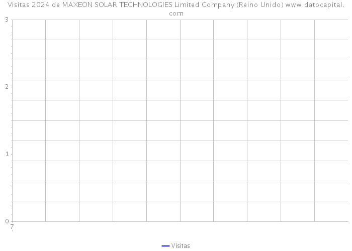 Visitas 2024 de MAXEON SOLAR TECHNOLOGIES Limited Company (Reino Unido) 