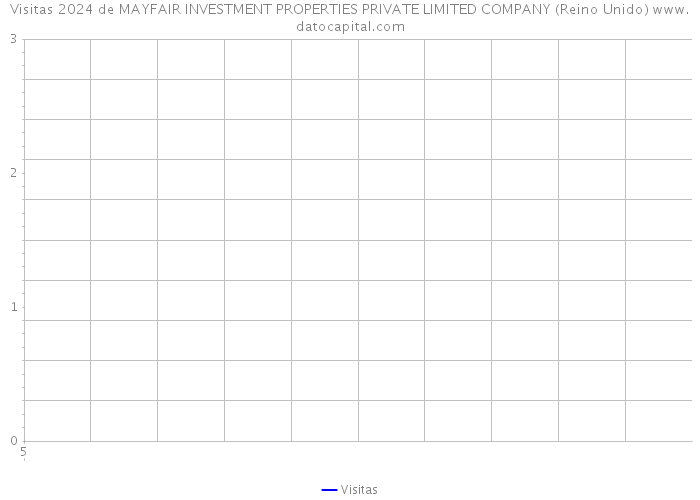 Visitas 2024 de MAYFAIR INVESTMENT PROPERTIES PRIVATE LIMITED COMPANY (Reino Unido) 