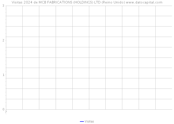 Visitas 2024 de MCB FABRICATIONS (HOLDINGS) LTD (Reino Unido) 