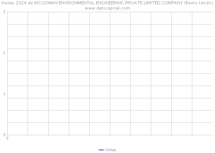 Visitas 2024 de MCGOWAN ENVIRONMENTAL ENGINEERING PRIVATE LIMITED COMPANY (Reino Unido) 