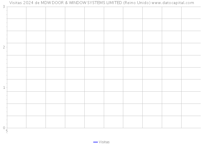Visitas 2024 de MDW DOOR & WINDOW SYSTEMS LIMITED (Reino Unido) 